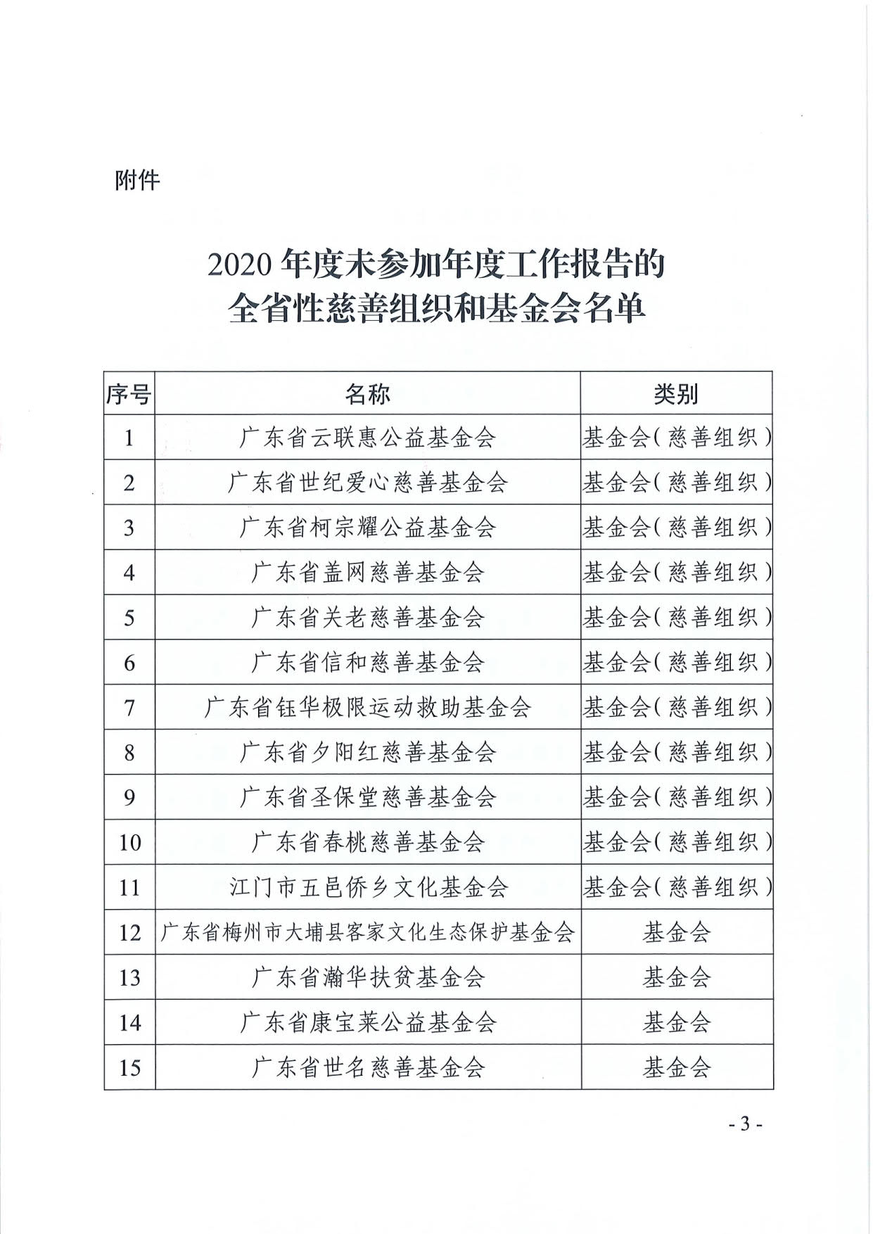 东京热
关于全省性慈善组织和基金会2020年度工作报告情况的通报（粤民函〔2021〕311号）_3.jpg
