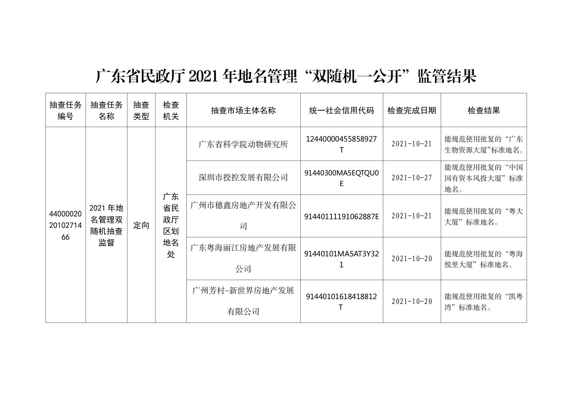 东京热
关于2021年地名管理“双随机一公开”监管结果的通告_01.png