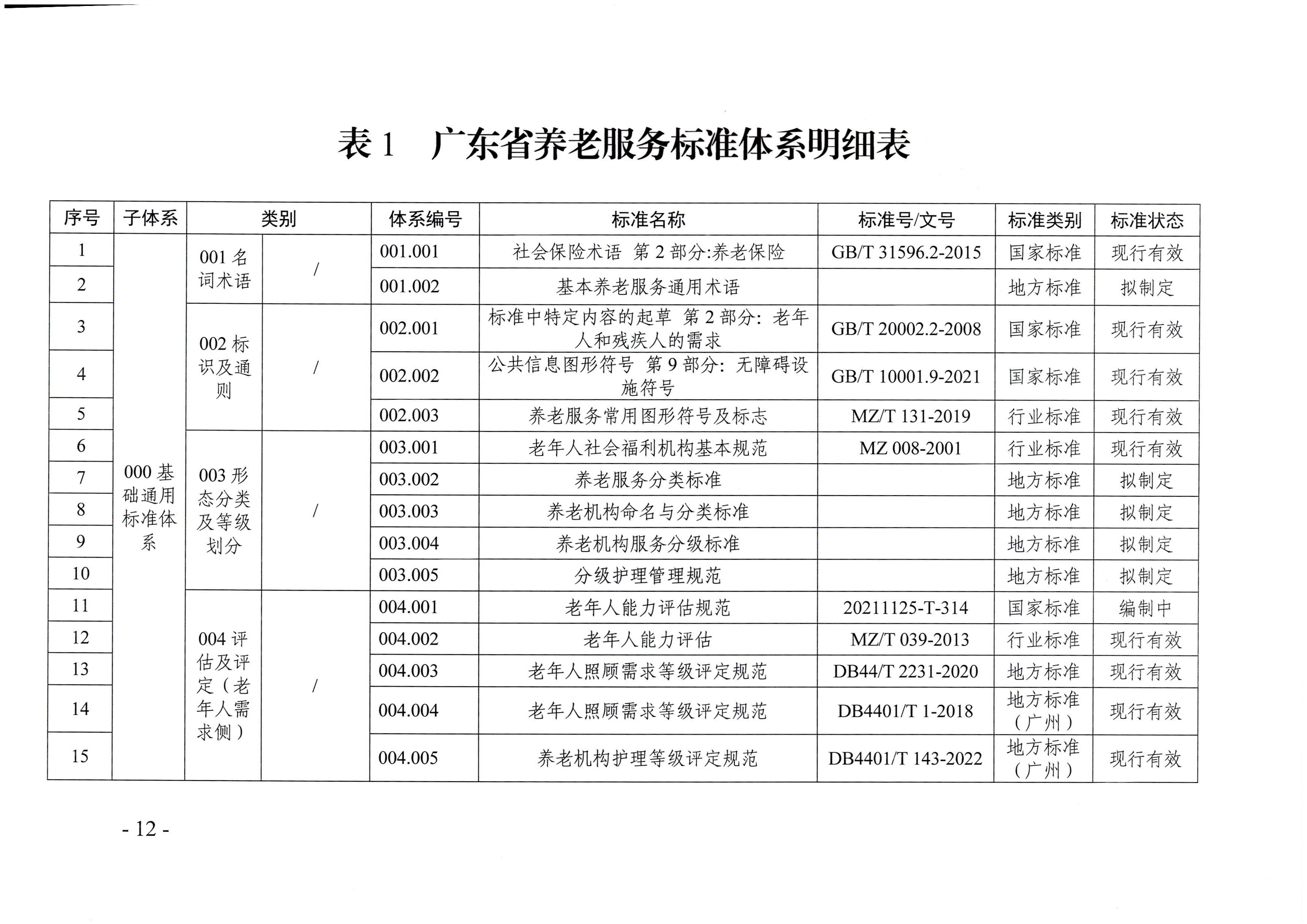 页面提取自－东京热
等六部门关于印发广东省养老服务标准体系规划与路线图（2022-2026年）的通知_页面_01.jpg
