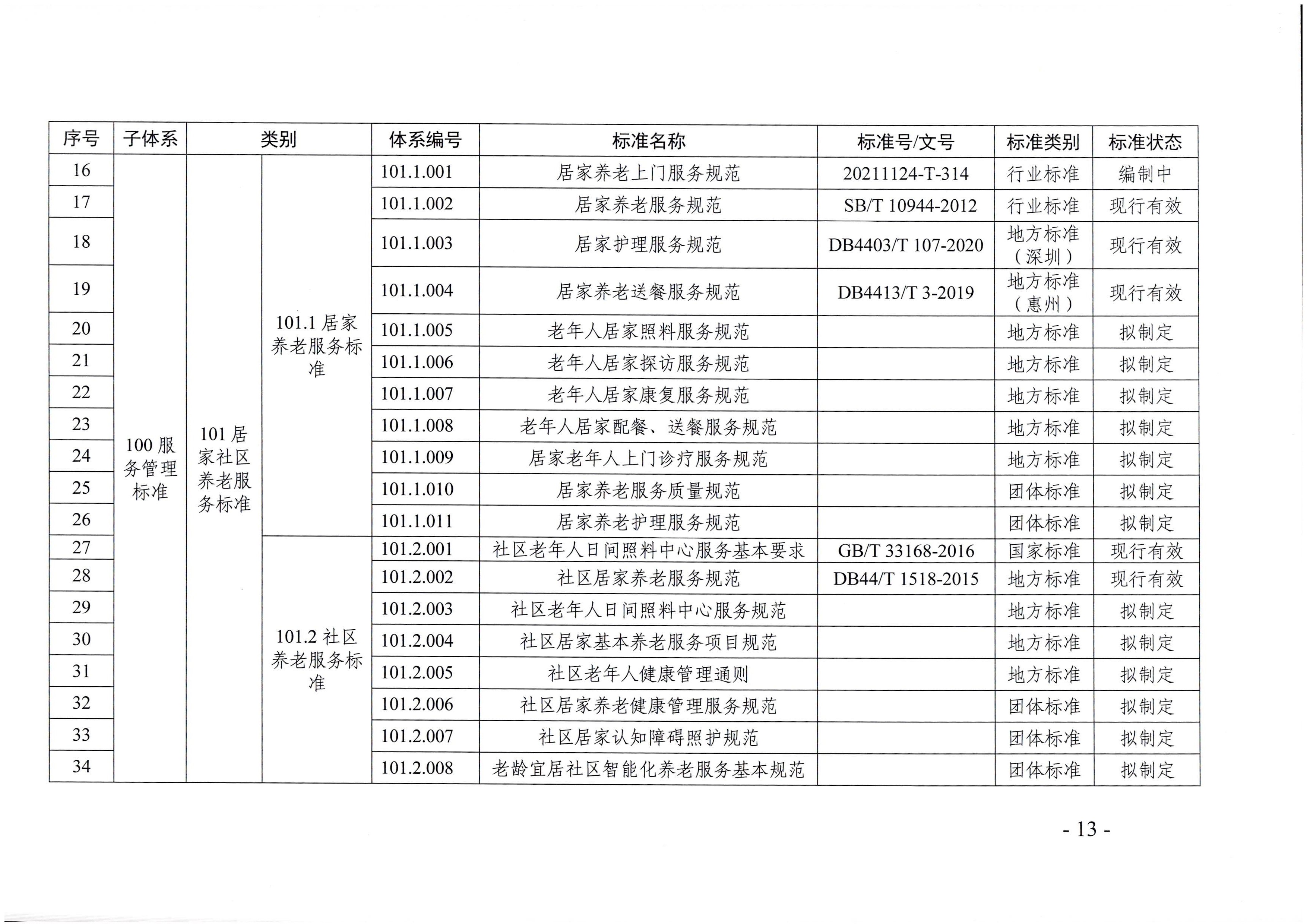 页面提取自－东京热
等六部门关于印发广东省养老服务标准体系规划与路线图（2022-2026年）的通知_页面_02.jpg