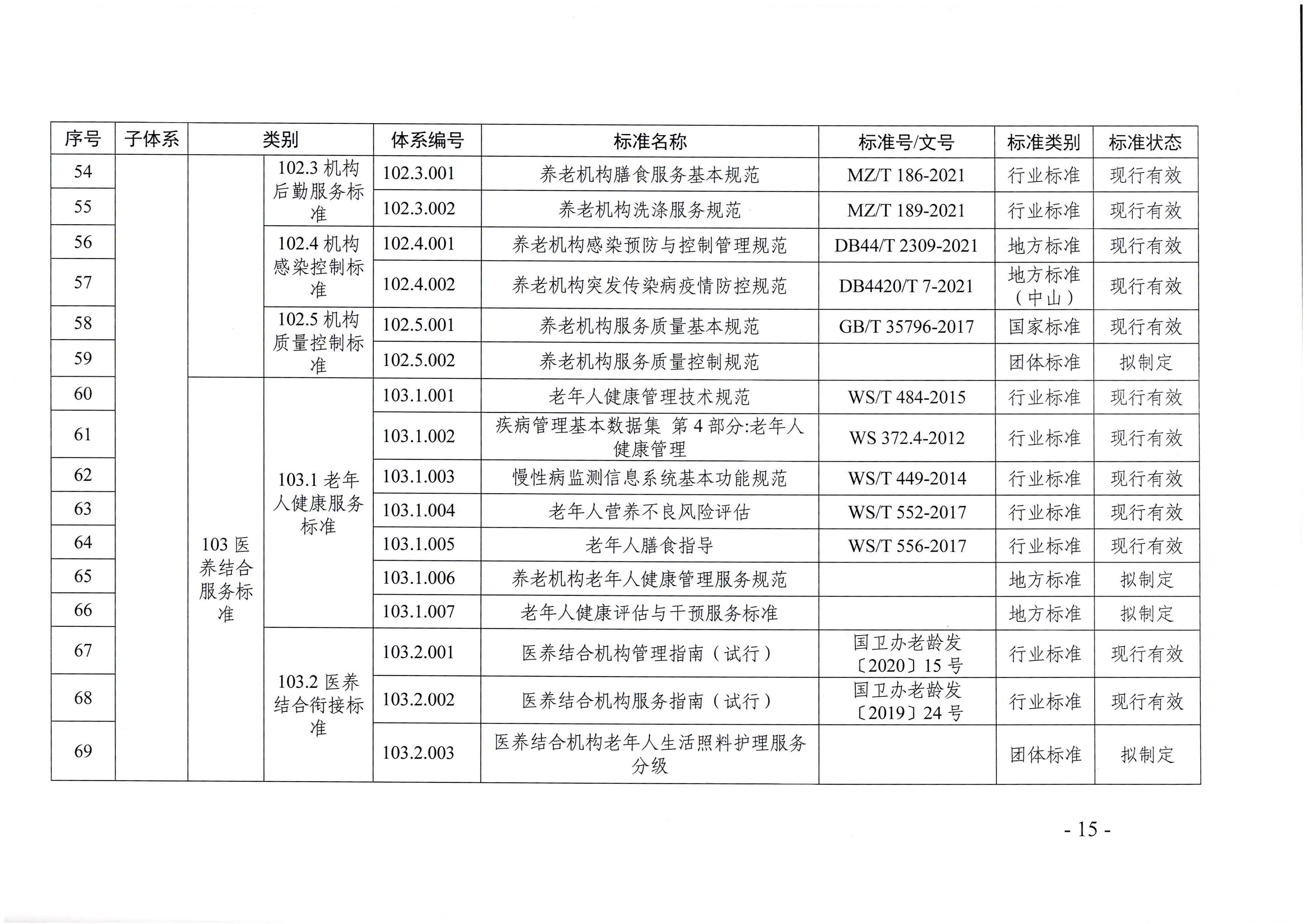 页面提取自－东京热
等六部门关于印发广东省养老服务标准体系规划与路线图（2022-2026年）的通知_页面_04.jpg
