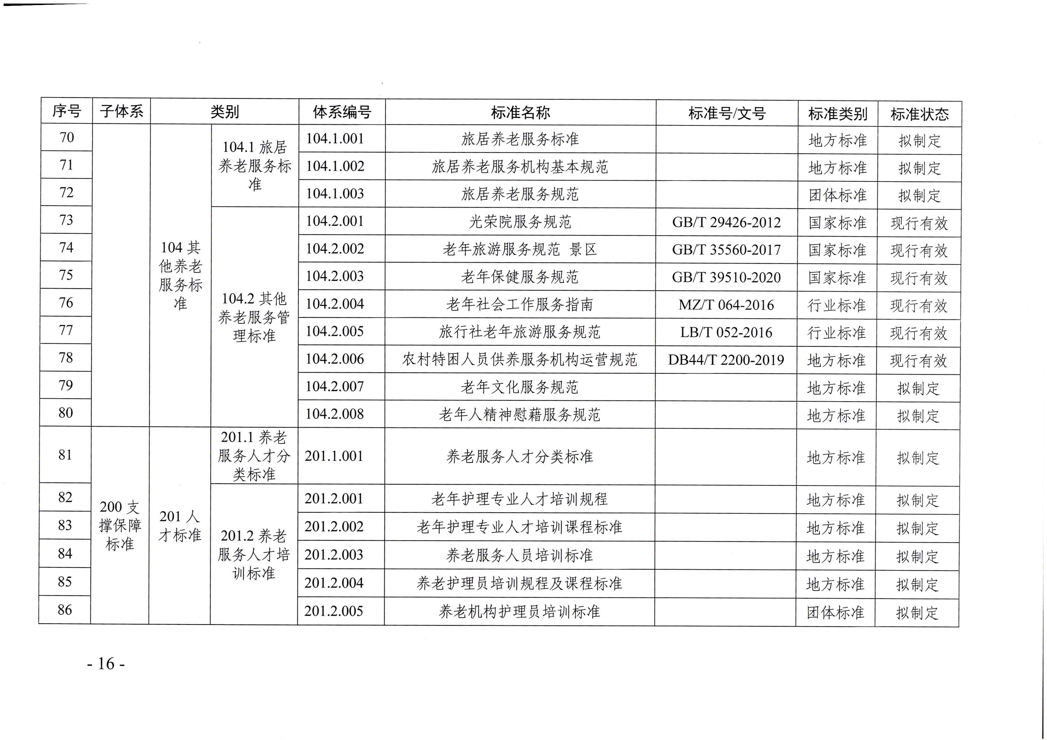 页面提取自－东京热
等六部门关于印发广东省养老服务标准体系规划与路线图（2022-2026年）的通知_页面_05.jpg