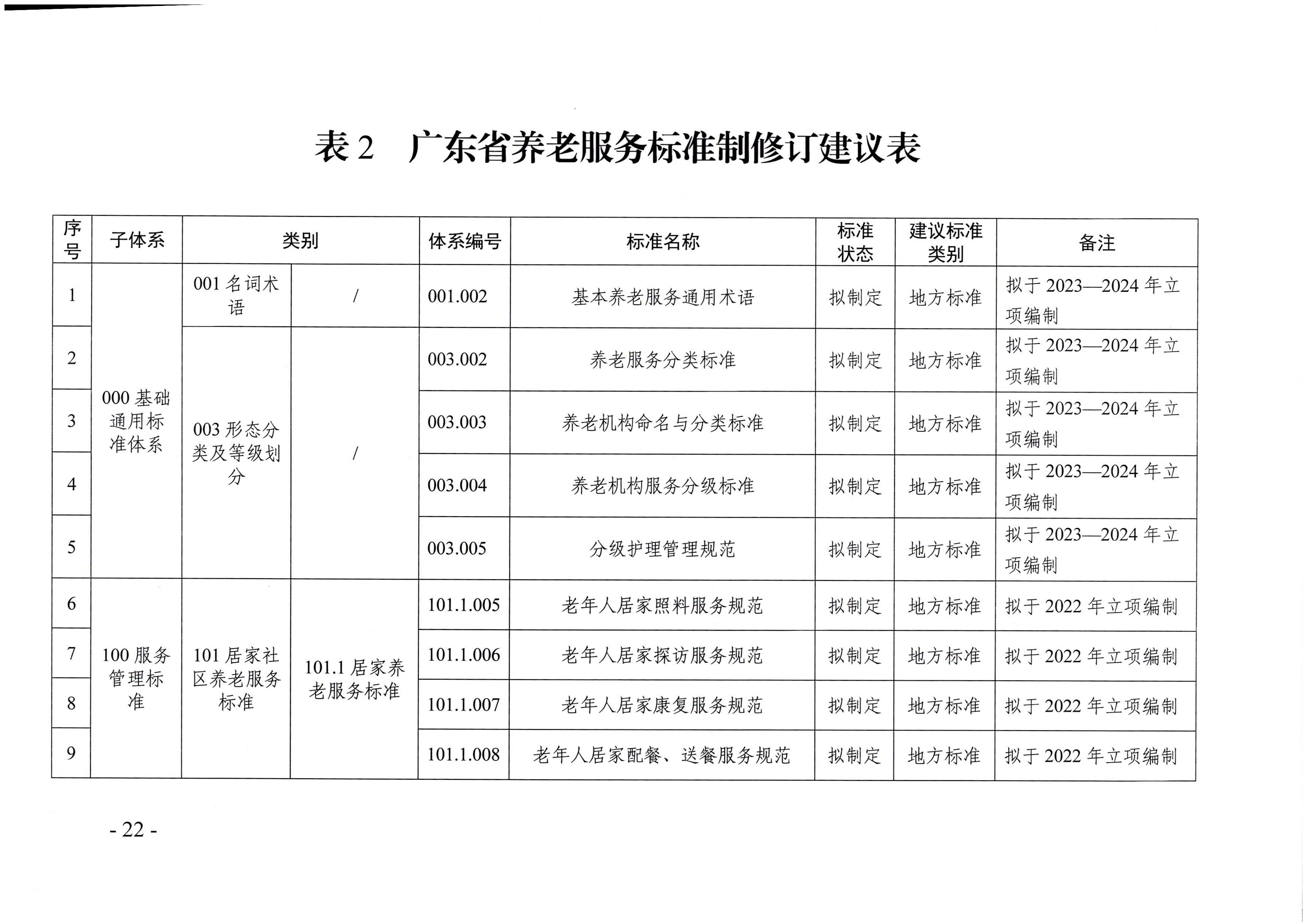 页面提取自－东京热
等六部门关于印发广东省养老服务标准体系规划与路线图（2022-2026年）的通知_页面_11.jpg