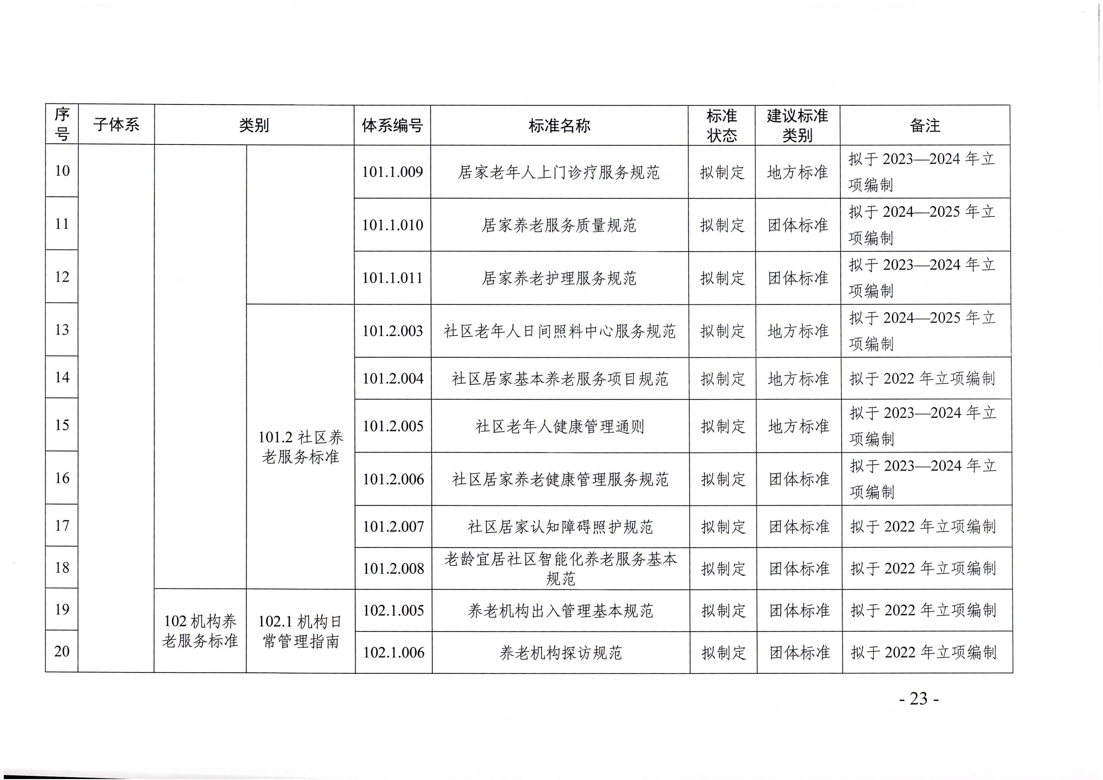页面提取自－东京热
等六部门关于印发广东省养老服务标准体系规划与路线图（2022-2026年）的通知_页面_12.jpg
